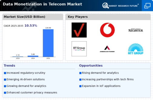 Data Monetization In Telecom Market
 Infographic