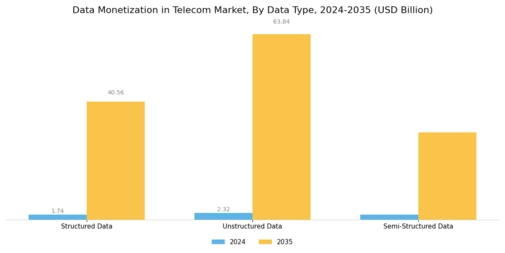 Data Monetization In Telecom Market
 Segment Image 0