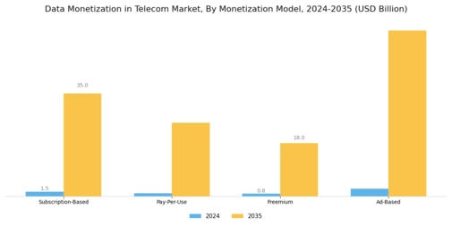 Data Monetization In Telecom Market
 Segment Image 1
