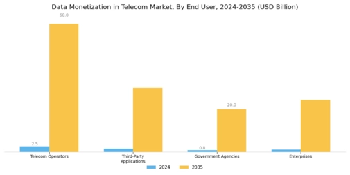 Data Monetization In Telecom Market
 Segment Image 2