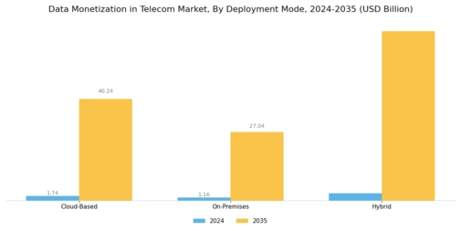 Data Monetization In Telecom Market
 Segment Image 3