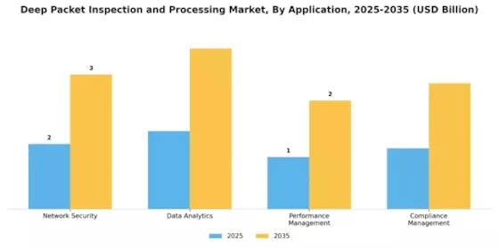Deep Packet Inspection Processing Market
 Segment Image 0