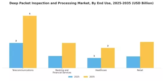Deep Packet Inspection Processing Market
 Segment Image 1
