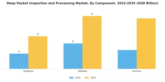 Deep Packet Inspection Processing Market
 Segment Image 3
