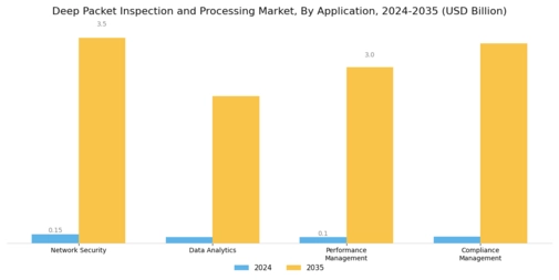 Deep Packet Inspection Processing Market
 Segment Image 0