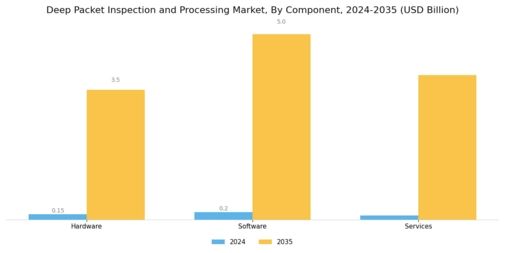 Deep Packet Inspection Processing Market
 Segment Image 3