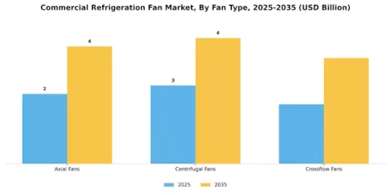 Commercial Refrigeration Fan Market Segment Image 1