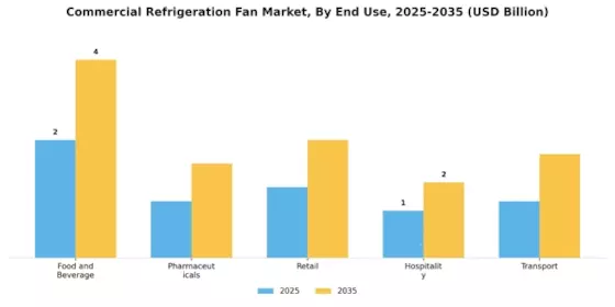 Commercial Refrigeration Fan Market Segment Image 2