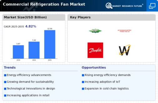 Commercial Refrigeration Fan Market Infographic