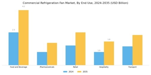 Commercial Refrigeration Fan Market Segment Image 2