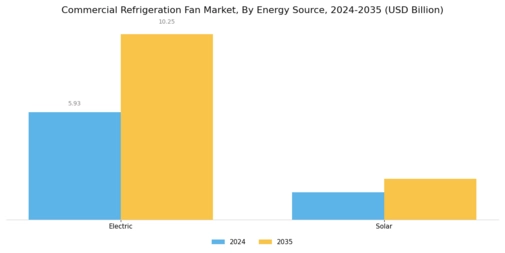 Commercial Refrigeration Fan Market Segment Image 3
