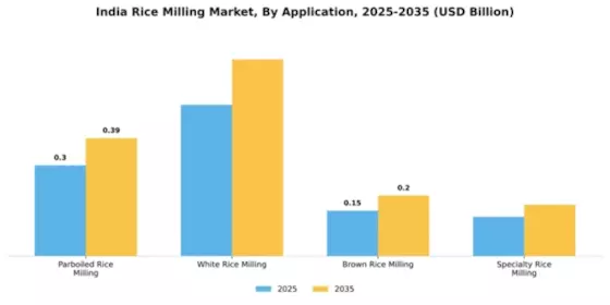 India Rice Milling Market Segment Image 0