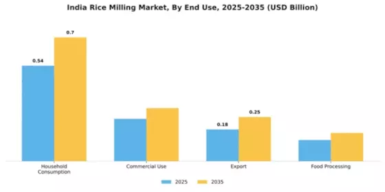 India Rice Milling Market Segment Image 1