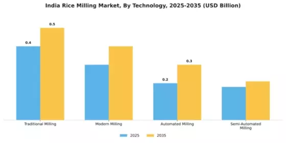 India Rice Milling Market Segment Image 3