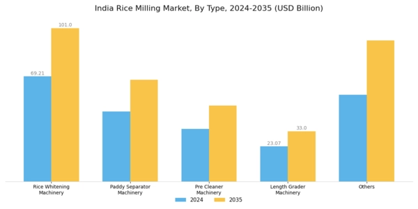 India Rice Milling Market Segment Image 0