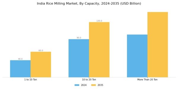 India Rice Milling Market Segment Image 1