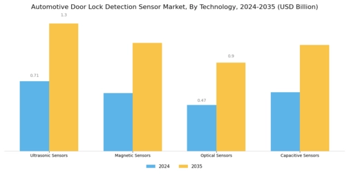Automotive Door Lock Detection Sensor Market Segment Image 0