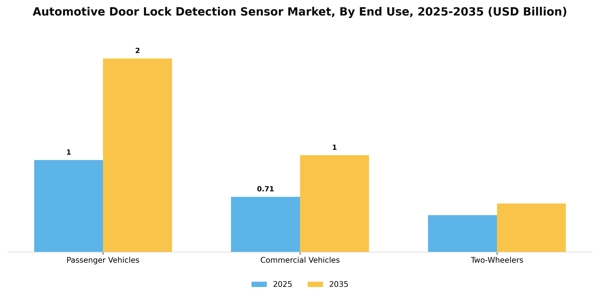 Automotive Door Lock Detection Sensor Market Segment Image 0