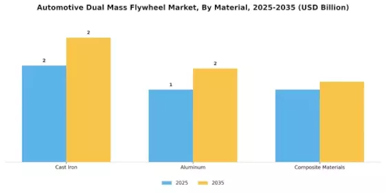 Automotive Dual Mass Flywheel Market Segment Image 1