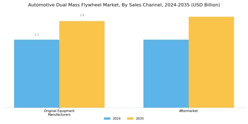 Automotive Dual Mass Flywheel Market Segment Image 3