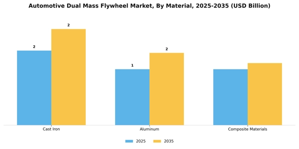 Automotive Dual Mass Flywheel Market Segment Image 1