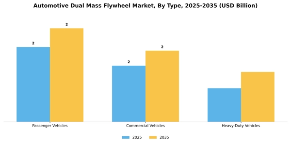 Automotive Dual Mass Flywheel Market Segment Image 3