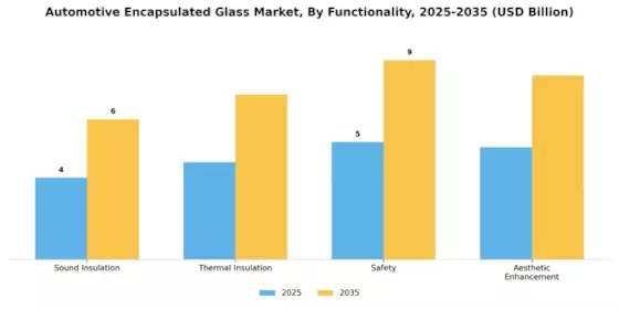 Automotive Encapsulated Glas Market Segment Image 2