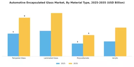 Automotive Encapsulated Glas Market Segment Image 3