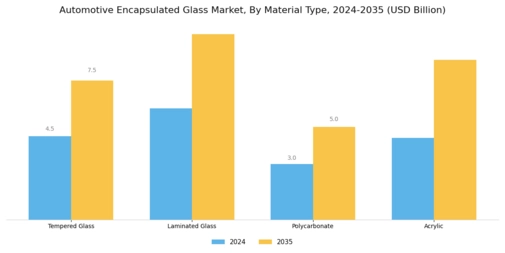 Automotive Encapsulated Glas Market Segment Image 3