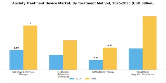 Anxiety Treatment Device Market Segment Image 1