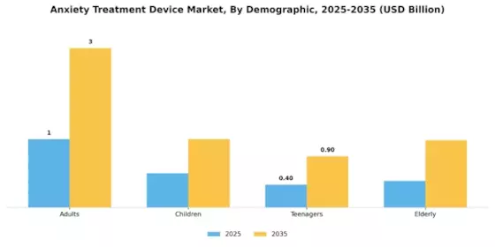 Anxiety Treatment Device Market Segment Image 3