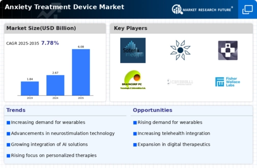 Anxiety Treatment Device Market Infographic
