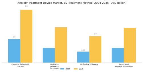Anxiety Treatment Device Market Segment Image 1
