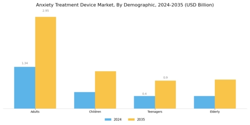 Anxiety Treatment Device Market Segment Image 3