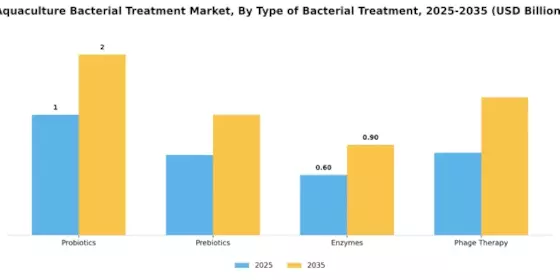 Aquaculture Bacterial Treatment Market Segment Image 1