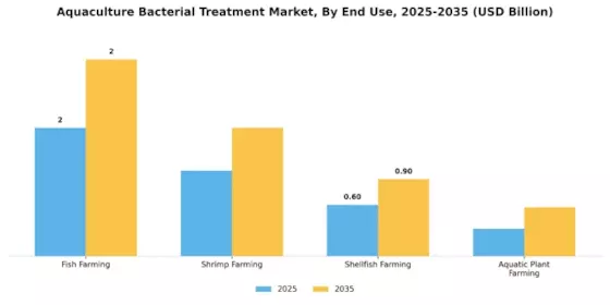 Aquaculture Bacterial Treatment Market Segment Image 2