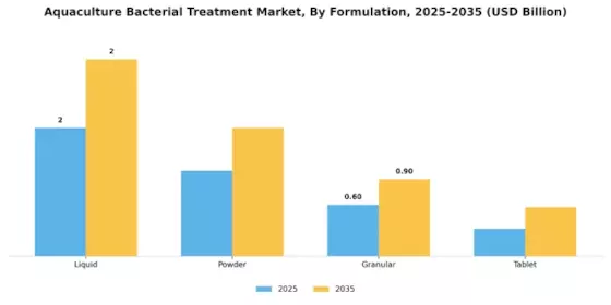 Aquaculture Bacterial Treatment Market Segment Image 3