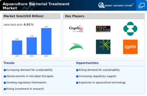 Aquaculture Bacterial Treatment Market Infographic