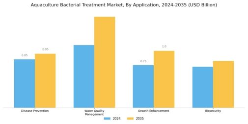 Aquaculture Bacterial Treatment Market Segment Image 0