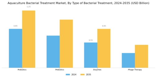 Aquaculture Bacterial Treatment Market Segment Image 1