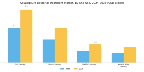 Aquaculture Bacterial Treatment Market Segment Image 2