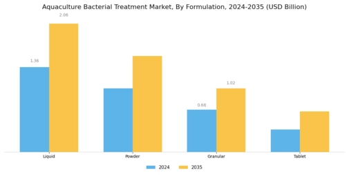 Aquaculture Bacterial Treatment Market Segment Image 3