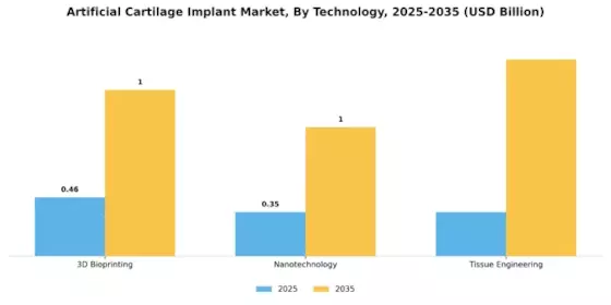 Artificial Cartilage Implant Market Segment Image 3