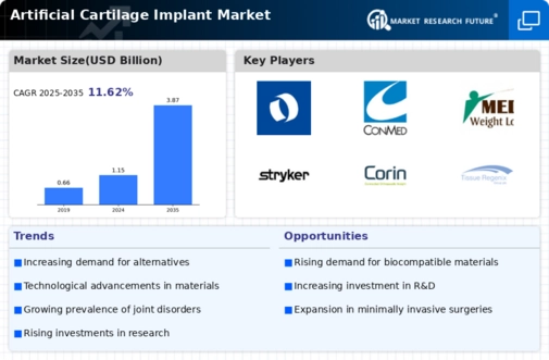 Artificial Cartilage Implant Market Infographic