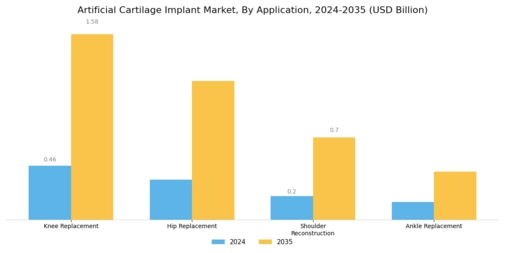 Artificial Cartilage Implant Market Segment Image 1