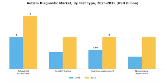 Autism Diagnostic Market Segment Image 0