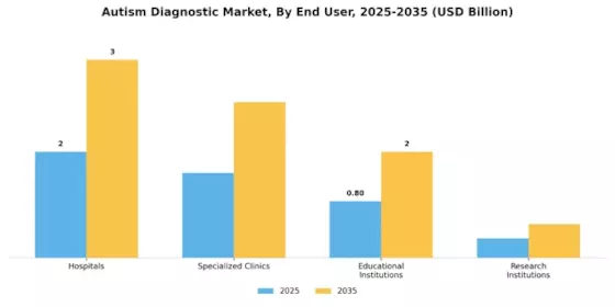 Autism Diagnostic Market Segment Image 2