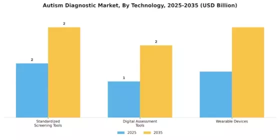 Autism Diagnostic Market Segment Image 3