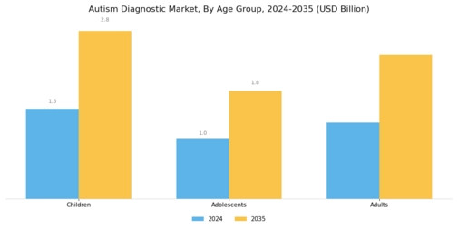 Autism Diagnostic Market Segment Image 1
