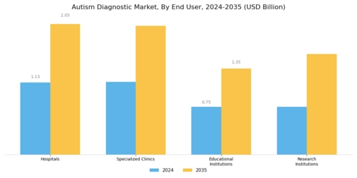 Autism Diagnostic Market Segment Image 2